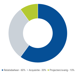 Diagram taken accountmanager